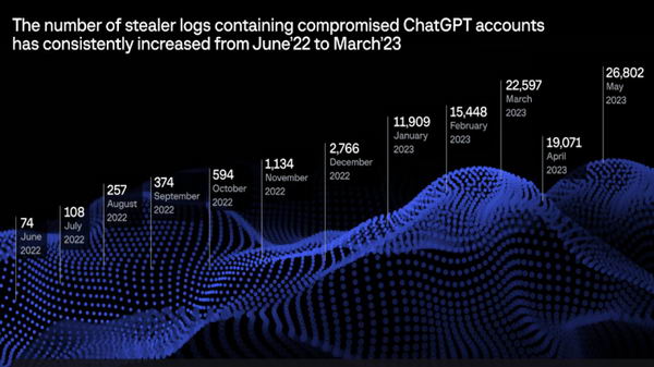 超过10万个ChatGPT账户的数据被攻破并在暗网上出售插图1