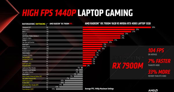 AMD 推出史上最强笔记本电脑显卡 RX 7900M插图1