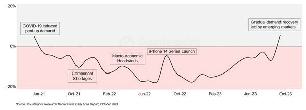 iPhone 15 打破了智能手机市场的销售低谷插图1