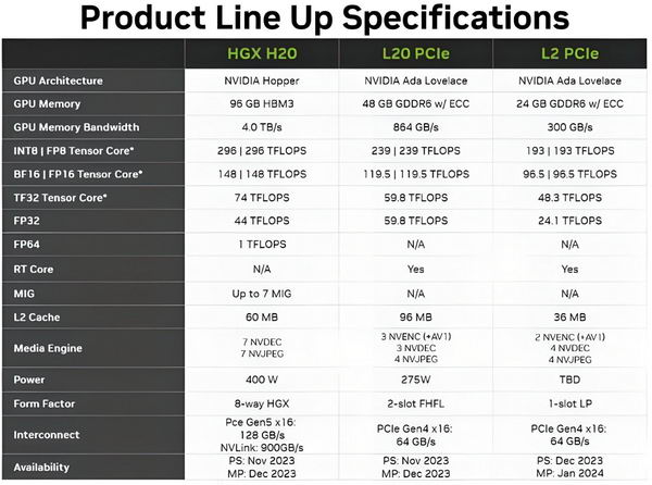 传英伟达推迟至明年发布面向中国市场的 H20 AI GPU插图1