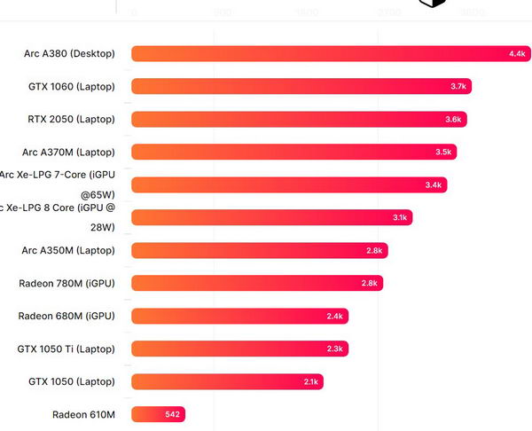 英特尔 Core Ultra 5 125H “Meteor Lake” 核显大升级：超越 AMD 780M插图4