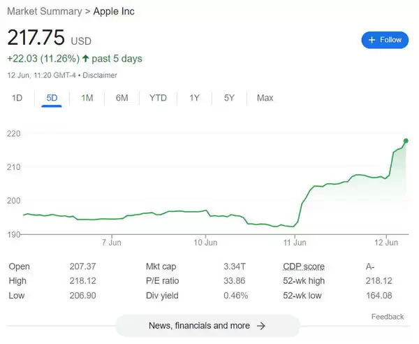 苹果超越微软 再次蝉联全球最有价值公司称号