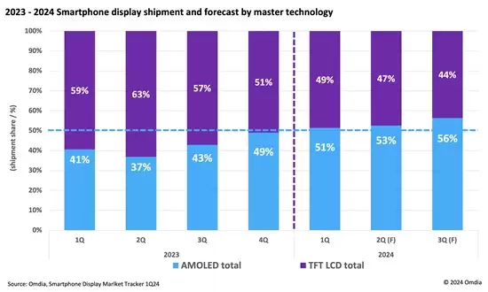 LCD终究大势已去：全球手机OLED面板出货量首超LCD！插图