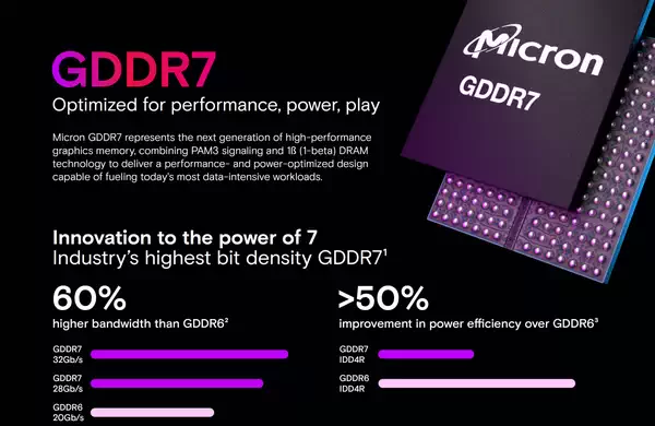 美光表示 GDDR7 内存可将游戏帧频提高 30%插图
