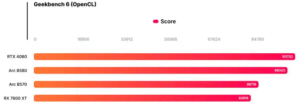 英特尔 Arc B570 显卡 Geekbench 跑分出炉