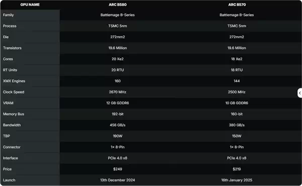 英特尔 Arc B570 vs B580 规格对比