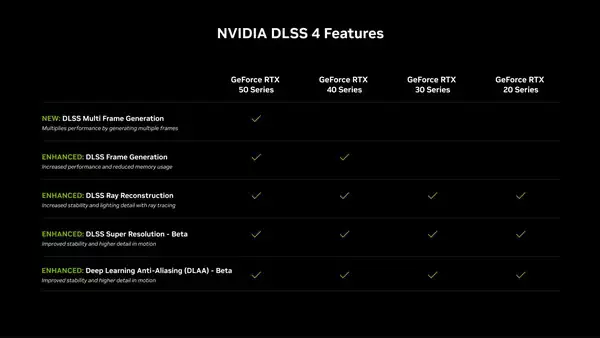 英伟达确认在 RTX 40 系列显卡获得 DLSS 更新：可降低 VRAM 占用率并提高性能