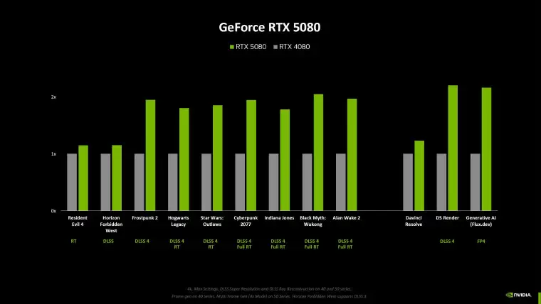 RTX 5080 vs RTX 4080 性能对比