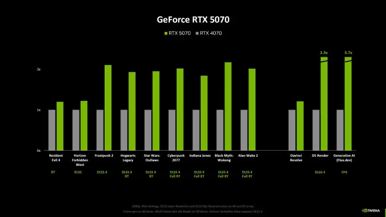 RTX 5070 vs RTX 4070 性能对比