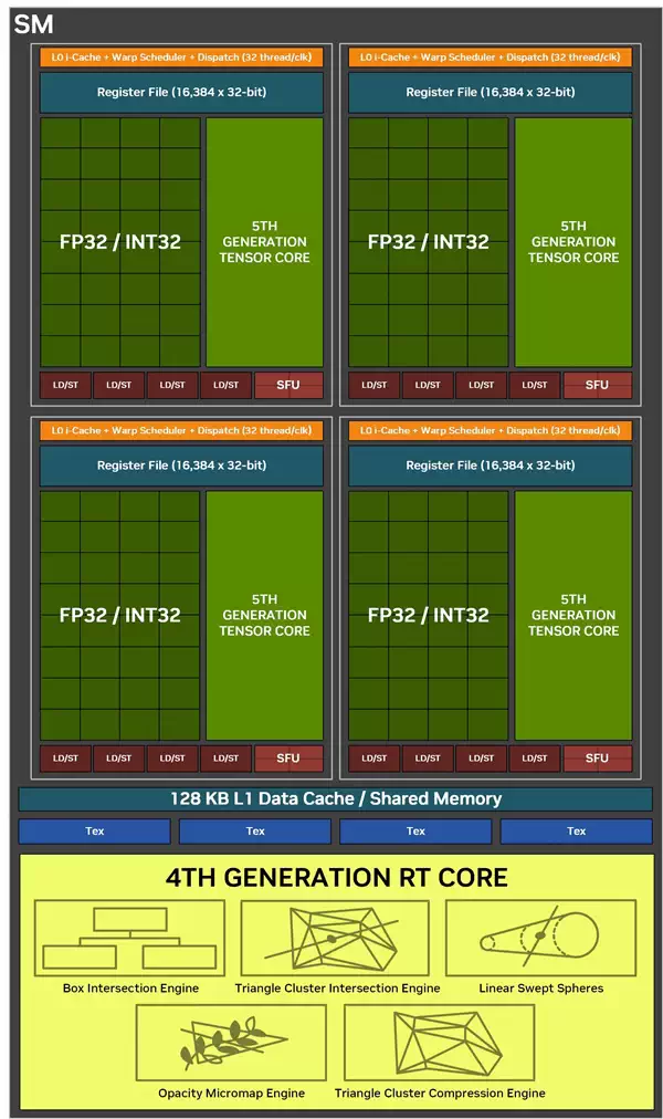 RTX 50一级缓存丝毫不变！二级缓存倒是大了不少