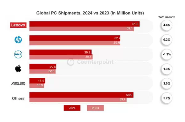 2024 年出货的笔记本电脑中，每四台就有一台具备 GenAI 功能