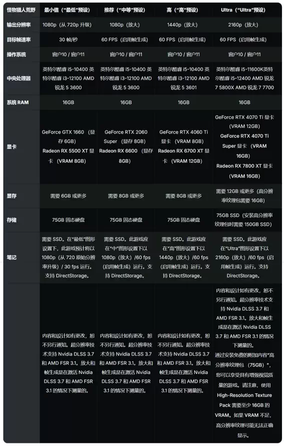 《怪物猎人荒野》电脑配置要求