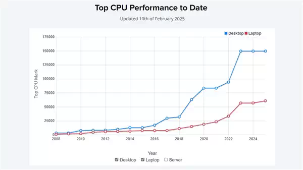 PassMark：20年来 CPU性能第一次不升反降！