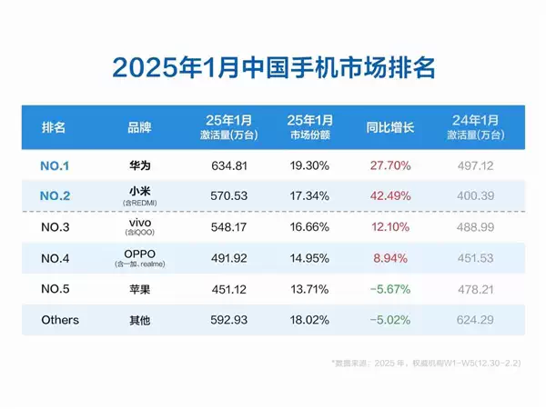 1月中国手机市场排行：华为激活量第一 小米增速最快 苹果遭遇罕见负增长