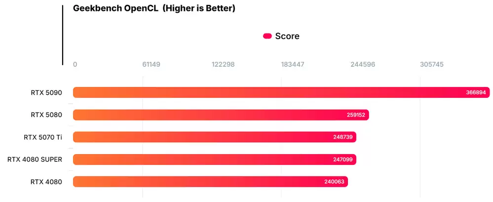 英伟达 GeForce RTX 5070 Ti “OpenCL” 性能泄露