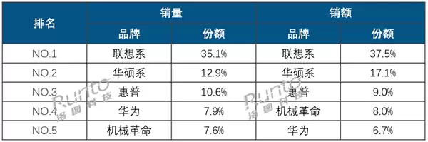 中国笔记本电脑2024年线上销量1105万台：联想夺双第一