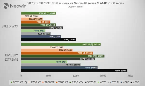 Nvidia 5070 Ti 跑分泄露：表现优于 AMD 9070 XT