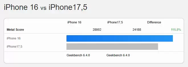 iPhone 16e Geekbench 跑分出炉：GPU 得分比标准版 A18 低 15%