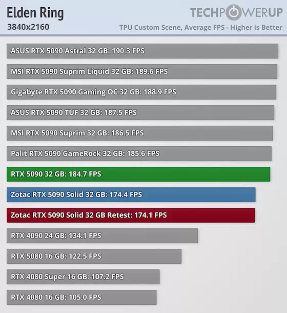 传部分 Nvidia RTX 5090 可能存在缺陷：ROP 较低导致性能下降