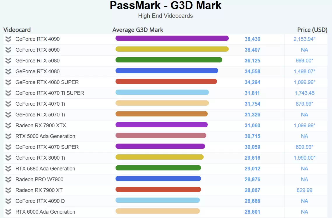 英伟达 RTX 4090 在 PassMark 中击败 RTX 5090，荣登榜首