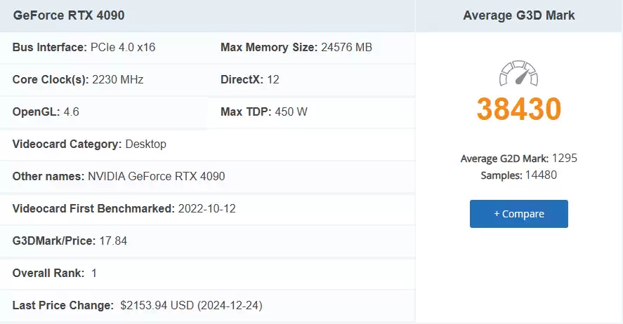 英伟达 RTX 4090 在 PassMark 中击败 RTX 5090，荣登榜首