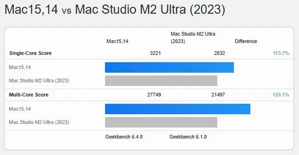 苹果 M3 Ultra 跑分出炉：比 M2 Ultra 快 29%，但与 M4 Max 差不多