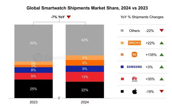 尽管智能手表市场下滑 但 Apple Watch 仍能保持领先地位