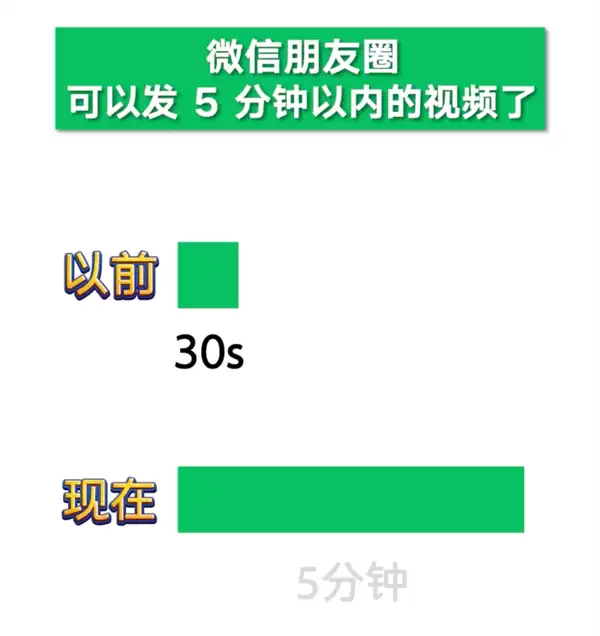 10倍长！微信正式官宣：朋友圈可以发5分钟视频了