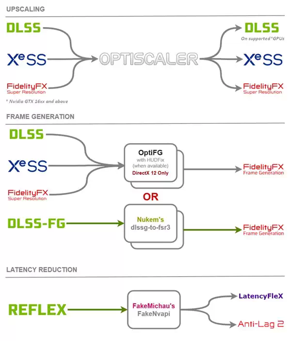 [WIN] OptiScaler v0.7.7 pre 7