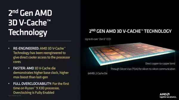 AMD 分享 Ryzen 9950X3D、9900X3D 与 9800X3D、7950X3D、英特尔 285K 的 Windows 11 性能对比