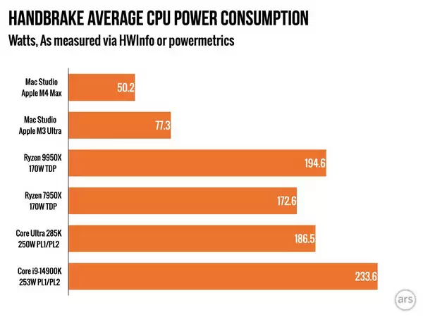 M3 Ultra 在运行 HandBrake 时的功耗比 x86 CPU 降低了 55%