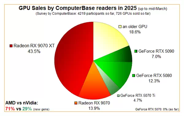 AMD RX 9070系列火了！销量碾压RTX 50全家