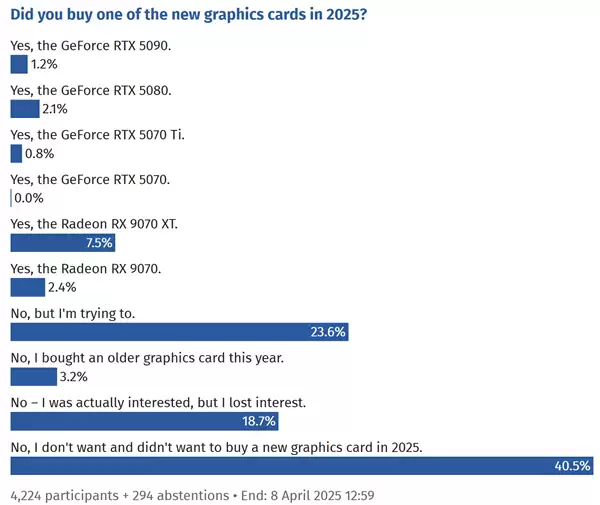 AMD RX 9070系列火了！销量碾压RTX 50全家