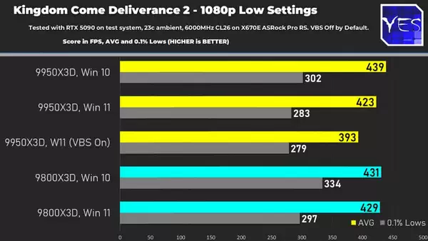 AMD Ryzen 9950X3D/9800X3D 在 Windows 10 上的表现优于 Windows 11