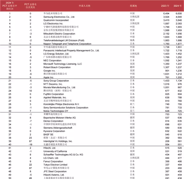 2024年PCT国际专利申请量排名：中国领跑力压美国、华为全球第一
